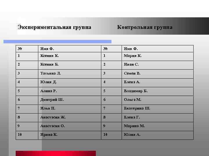 Экспериментальная группа Контрольная группа № Имя Ф. 1 Ксения К. 1 Мария К. 2