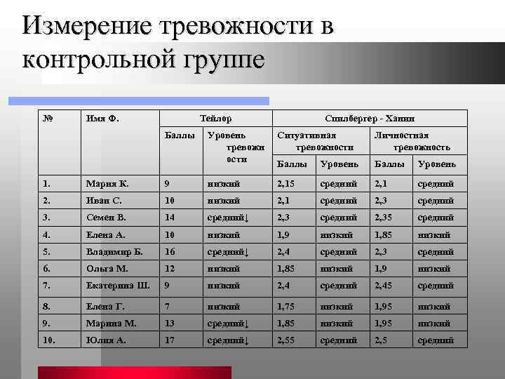 Измерение тревожности в контрольной группе № Имя Ф. Тейлор Баллы Спилбергер - Ханин Уровень