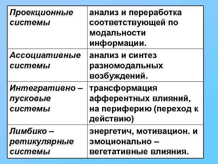 Синтез возбуждения. Проекционные системы мозга. Проекционные, ассоциативные, интегративно-пусковые системы мозга. Анализ и переработка соответствующей по модальности информации. Ассоциативные системы.