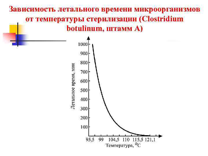 Зависимость летального времени микроорганизмов от температуры стерилизации (Clostridium ( botulinum, штамм А) 