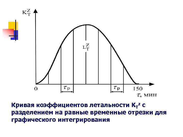 Кривая коэффициентов летальности KTz с разделением на равные временные отрезки для графического интегрирования 