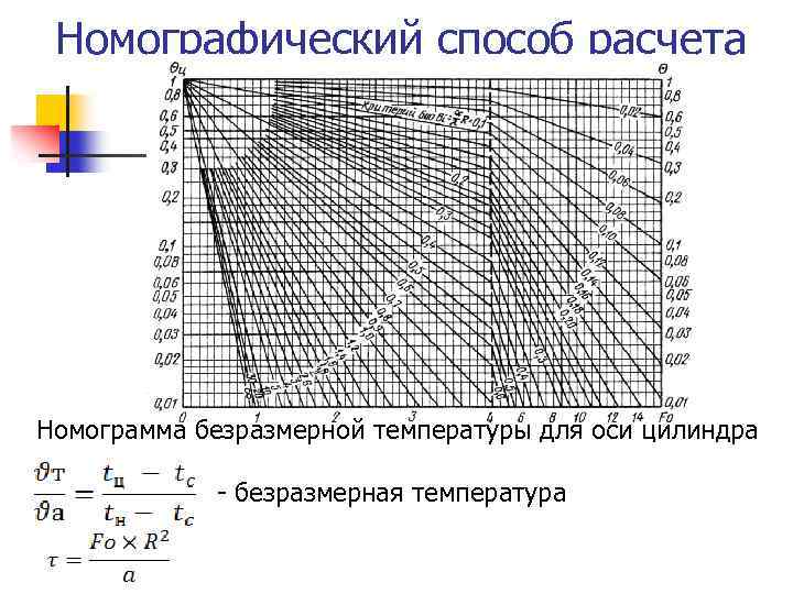Номографический способ расчета Номограмма безразмерной температуры для оси цилиндра безразмерная температура 