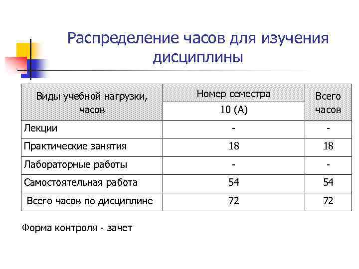 Распределение часов для изучения дисциплины Виды учебной нагрузки, часов Номер семестра 10 (А) Всего