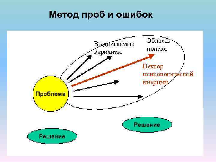 Метод проб и ошибок 