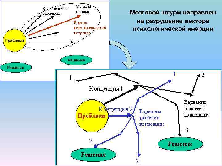 Мозговой штурм направлен на разрушение вектора психологической инерции 
