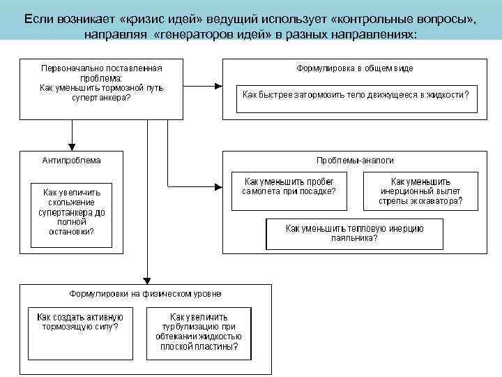 Если возникает «кризис идей» ведущий использует «контрольные вопросы» , направляя «генераторов идей» в разных