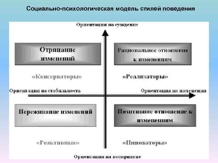 Социально-психологическая модель стилей поведения 