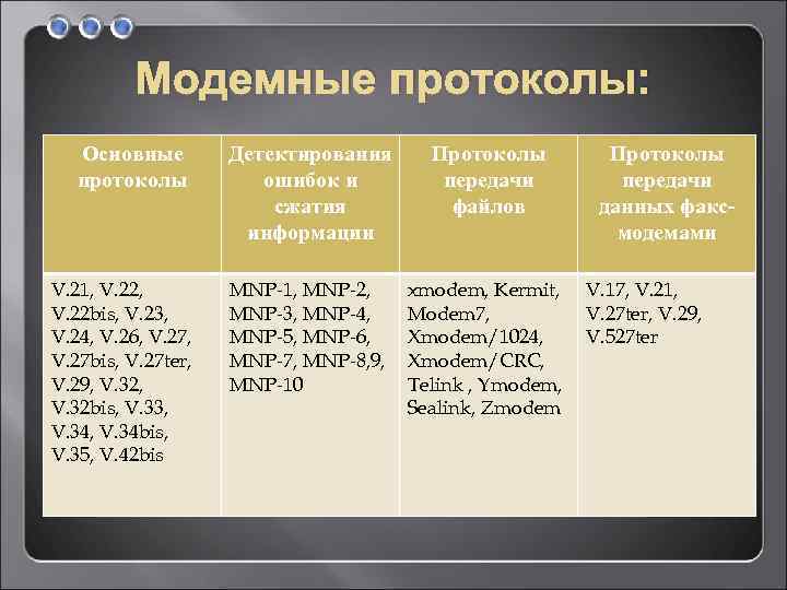 Модемные протоколы: Основные протоколы V. 21, V. 22, V. 22 bis, V. 23, V.
