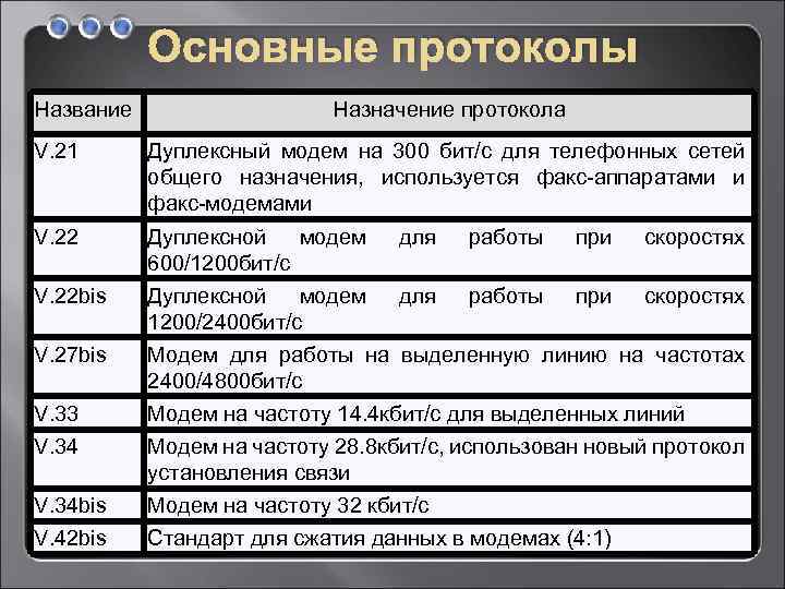 Основные протоколы Название Назначение протокола V. 21 Дуплексный модем на 300 бит/с для телефонных