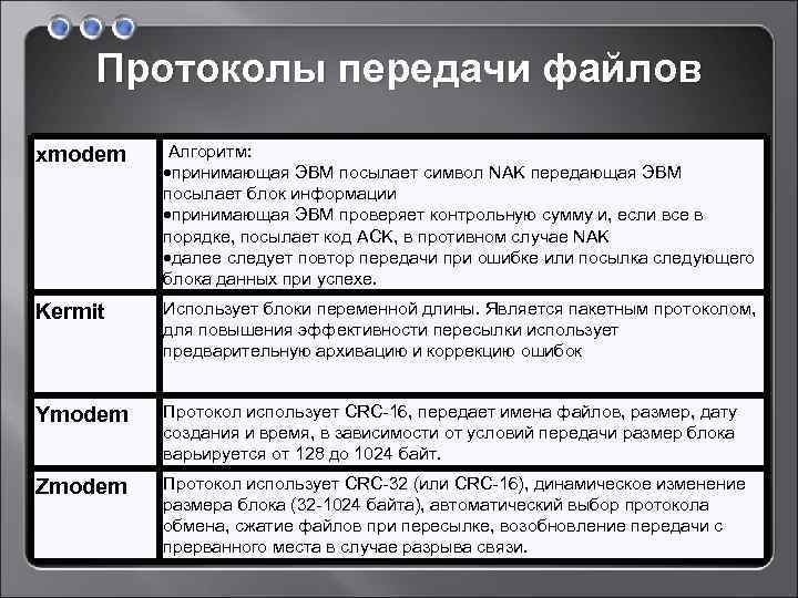 Протоколы передачи файлов xmodem Алгоритм: принимающая ЭВМ посылает символ NAK передающая ЭВМ посылает блок