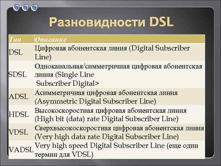 Разновидности DSL Тип Описание Цифровая абонентская линия (Digital Subscriber DSL Line) Одноканальная/симметричная цифровая абонентская