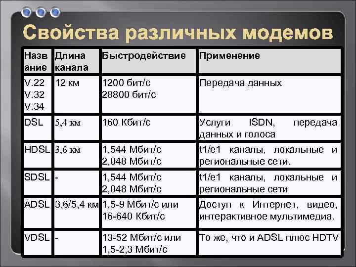 Свойства различных модемов Назв Длина ание канала Быстродействие Применение V. 22 V. 34 12