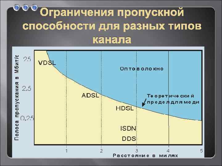 Ограничения пропускной способности для разных типов канала 