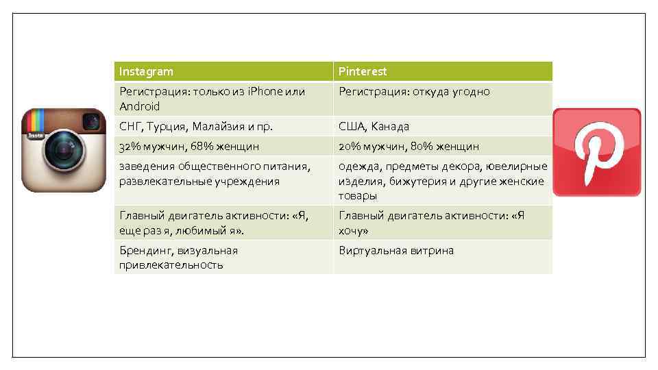 Instagram Pinterest Регистрация: только из i. Phone или Android Регистрация: откуда угодно СНГ, Турция,