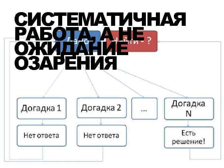 СИСТЕМАТИЧНАЯ РАБОТА, А НЕ ОЖИДАНИЕ ОЗАРЕНИЯ 