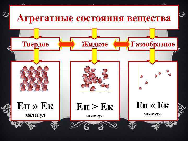 Агрегатное состояние твердое жидкое газообразное