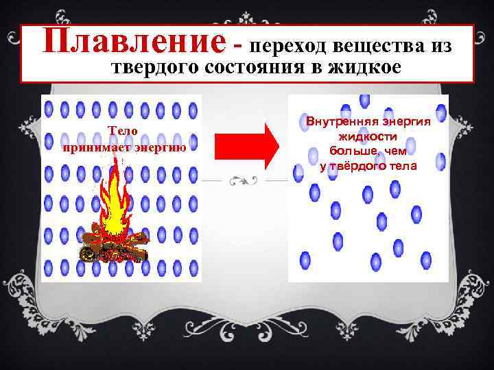 Плавление - переход вещества из твердого состояния в жидкое Тело принимает энергию Внутренняя энергия
