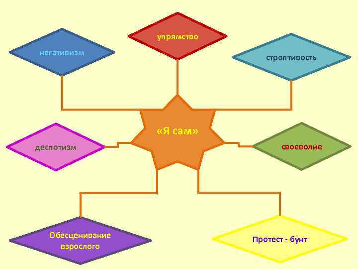 упрямство негативизм строптивость «Я сам» деспотизм Обесценивание взрослого своеволие Протест - бунт 