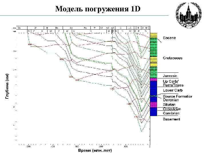 Глубина (км) Модель погружения 1 D Время (млн. лет) 