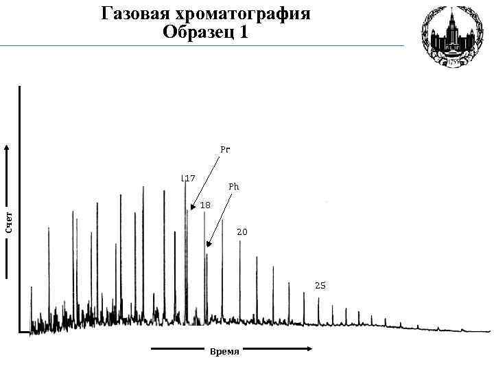 Газовая хроматография Образец 1 Образец F 15 16 Pr 117 16 17 Ph Счет