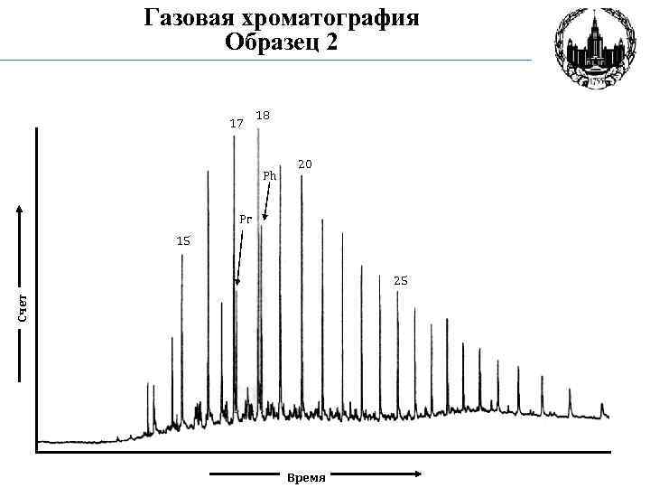 Газовая хроматография Образец 2 17 18 Ph 20 Pr 15 Счет 25 Время 