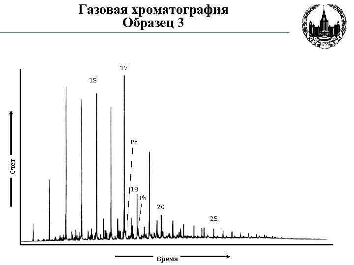 Газовая хроматография Образец 3 17 15 Счет Pr 18 Ph 20 25 Время 