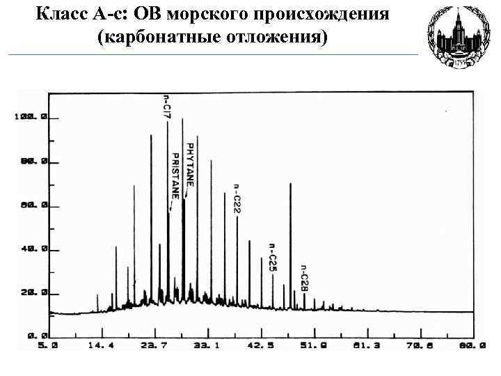 Класс A-c: ОВ морского происхождения (карбонатные отложения) 