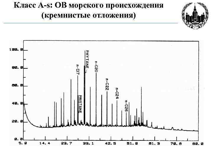 Класс A-s: ОВ морского происхождения (кремнистые отложения) 