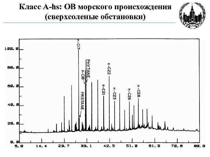 Класс A-hs: ОВ морского происхождения (сверхсоленые обстановки) 