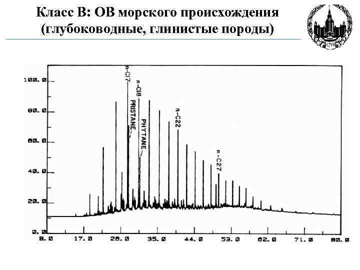 Класс B: ОВ морского происхождения (глубоководные, глинистые породы) 
