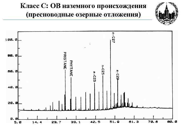 Класс C: ОВ наземного происхождения (пресноводные озерные отложения) 