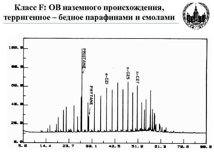 Класс F: ОВ наземного происхождения, терригенное – бедное парафинами и смолами 