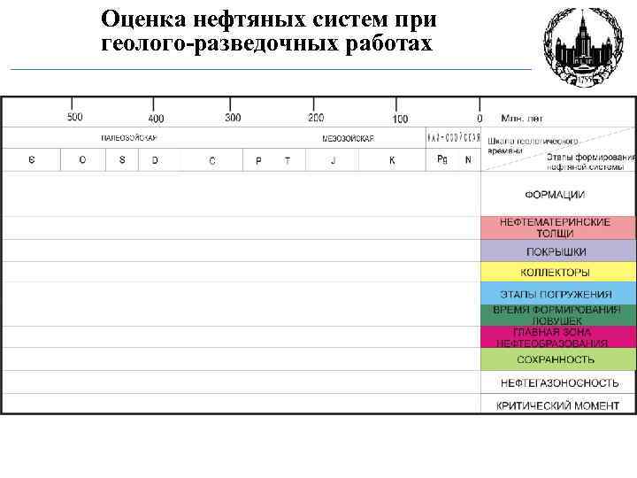 Оценка нефтяных систем при геолого-разведочных работах 