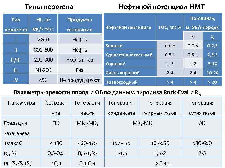 Типы керогена Тип Нефтяной потенциал НМТ Продукты керогена УВ/г ТОС генерации HI, мг Нефтяной