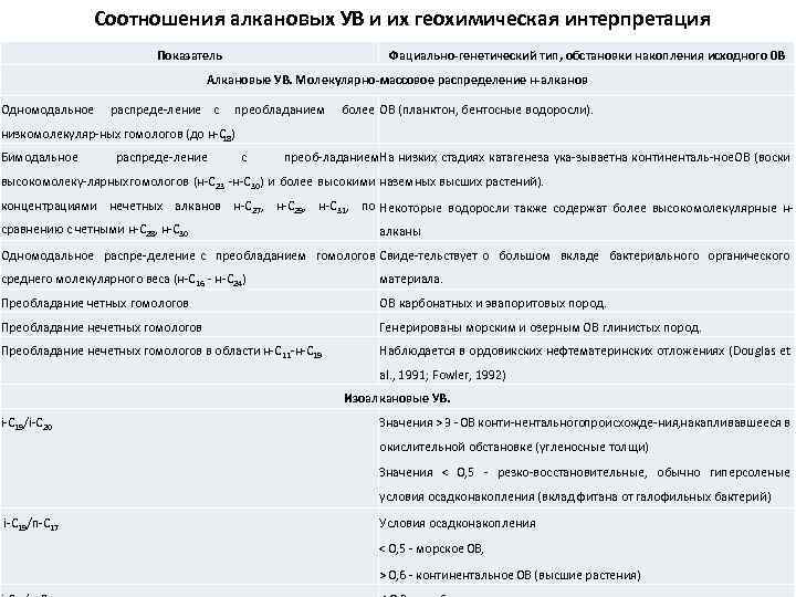 Соотношения алкановых УВ и их геохимическая интерпретация Показатель Фациально-генетический тип, обстановки накопления исходного 0