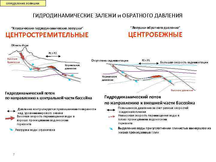 ОПРЕДЕЛЕНИЕ ЛОВУШКИ ГИДРОДИНАМИЧЕСКИЕ ЗАЛЕЖИ и ОБРАТНОГО ДАВЛЕНИЯ “Ловушки обратного давления” “Классические гидродинамические ловушки” ЦЕНТРОБЕЖНЫЕ