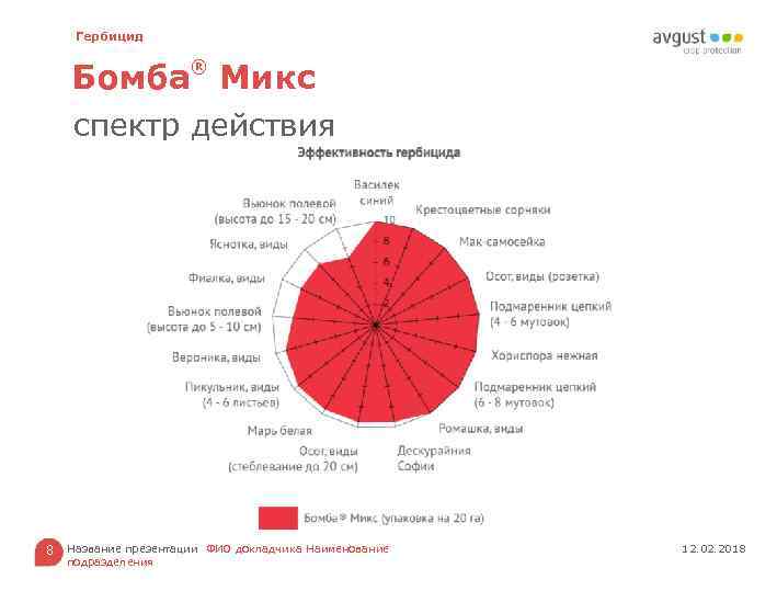 Гербицид ® Бомба Микс спектр действия 8 Название презентации ФИО докладчика Наименование подразделения 12.