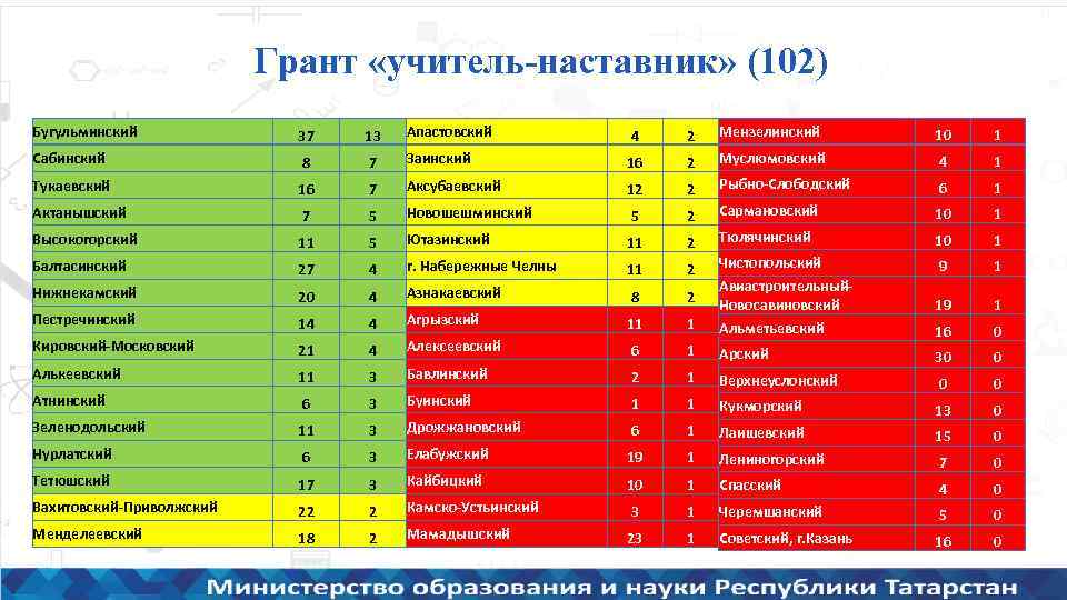 Грант «учитель-наставник» (102) Грант «Учитель-наставник» Бугульминский 37 13 Апастовский 4 2 Мензелинский 10 1