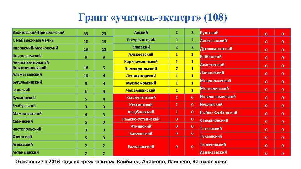 Грант «учитель-эксперт» (108) Вахитовский-Приволжский 33 23 Арский 2 г. Набережные Челны 16 13 Пестречинский