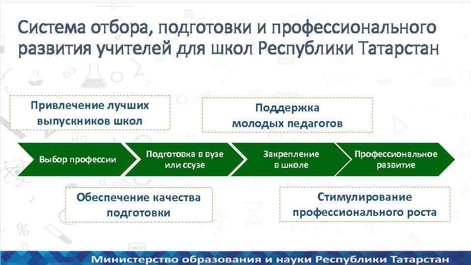 Система отбора, подготовки и профессионального развития учителей для школ Республики Татарстан Привлечение лучших выпускников