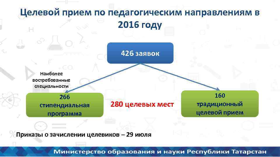 Целевой прием по педагогическим направлениям в 2016 году 426 заявок Наиболее востребованные специальности 266