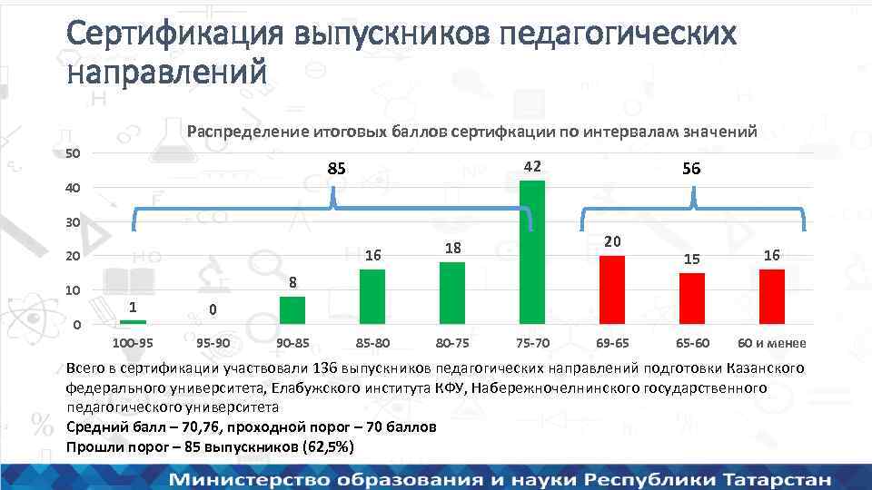 Сертификация выпускников педагогических направлений Распределение итоговых баллов сертифкации по интервалам значений 50 42 85