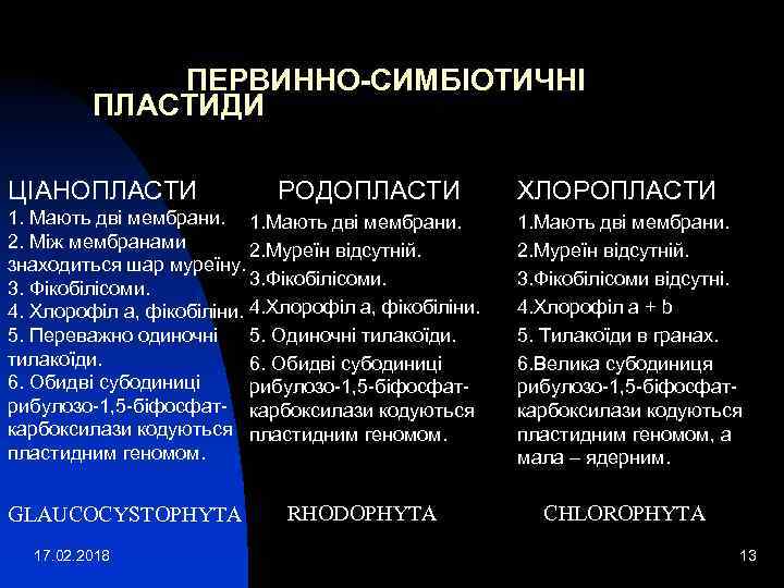 ПЕРВИННО-СИМБІОТИЧНІ ПЛАСТИДИ ЦІАНОПЛАСТИ РОДОПЛАСТИ 1. Мають дві мембрани. 2. Між мембранами 2. Муреїн відсутній.