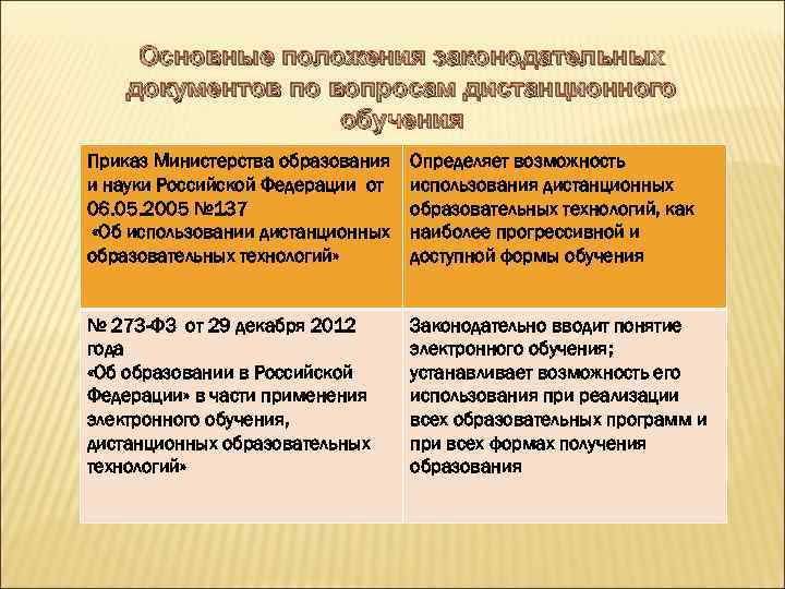 Основные положения законодательных документов по вопросам дистанционного обучения Приказ Министерства образования и науки Российской