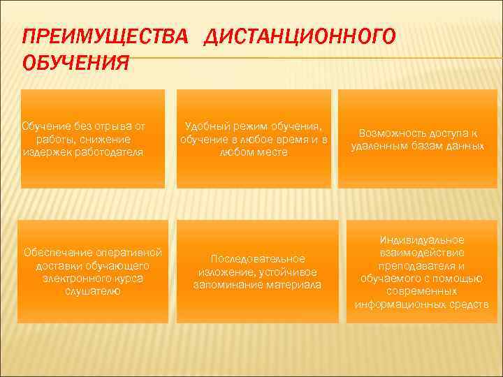 ПРЕИМУЩЕСТВА ДИСТАНЦИОННОГО ОБУЧЕНИЯ Обучение без отрыва от работы, снижение издержек работодателя Обеспечение оперативной доставки