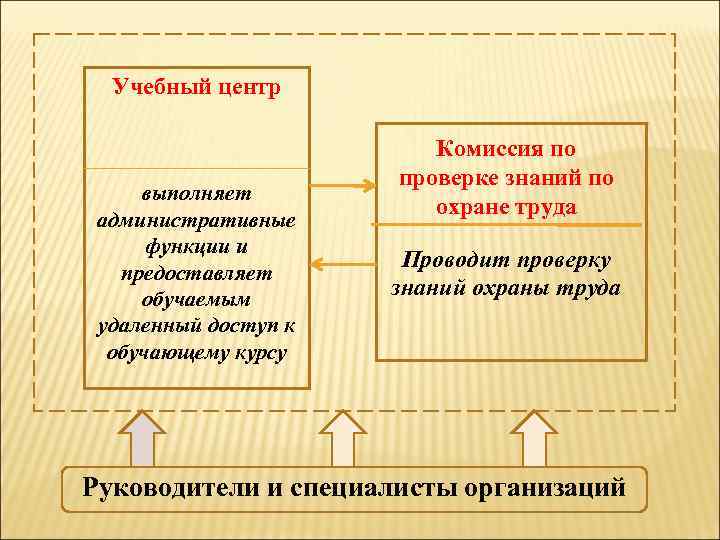 Учебный центр выполняет административные функции и предоставляет обучаемым удаленный доступ к обучающему курсу Комиссия