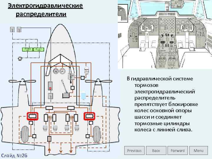 Электрогидравлические распределители В гидравлической системе тормозов электрогидравлический распределитель препятствует блокировке колес основной опоры шасси