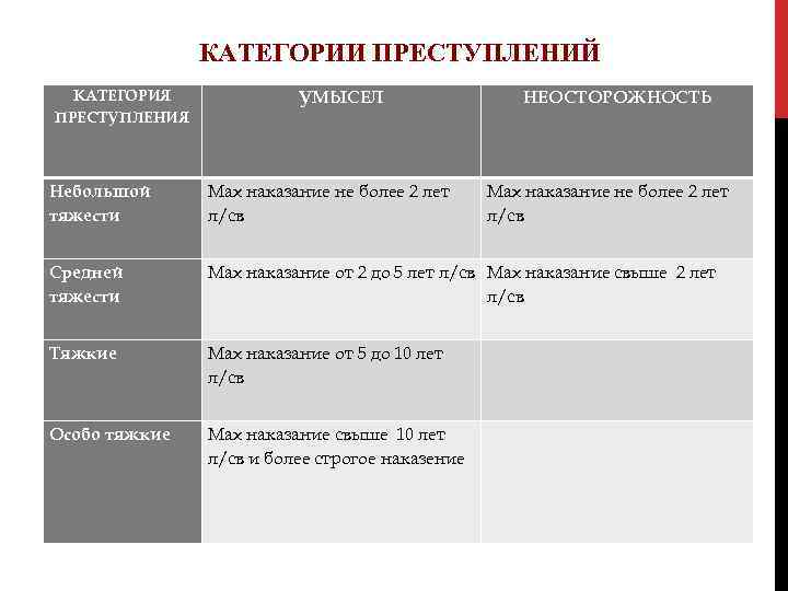 КАТЕГОРИИ ПРЕСТУПЛЕНИЙ КАТЕГОРИЯ ПРЕСТУПЛЕНИЯ УМЫСЕЛ НЕОСТОРОЖНОСТЬ Небольшой тяжести Мax наказание не более 2 лет