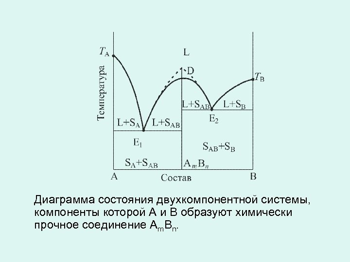 Диаграмма состояния двухкомпонентной системы, компоненты которой А и В образуют химически прочное соединение Аm.