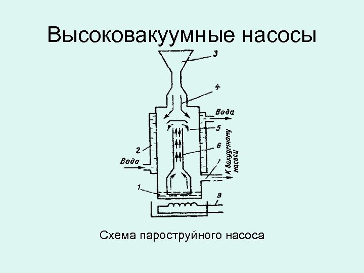 Высоковакуумные насосы Схема пароструйного насоса 